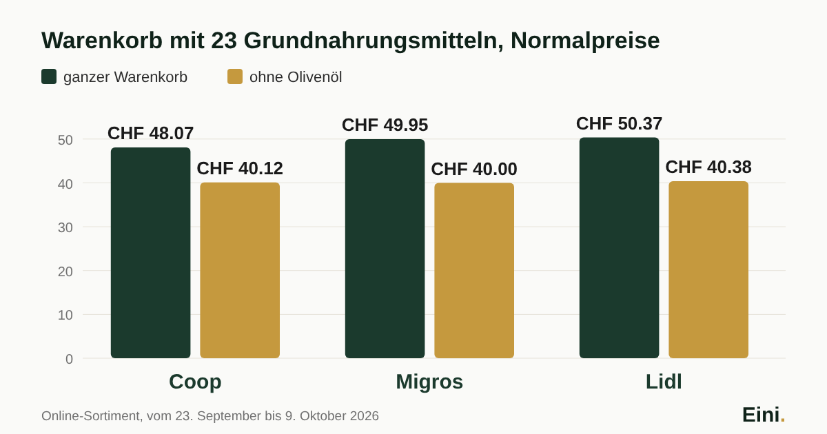 Balkendiagramm: Warenkorb mit 23 Grundnahrungsmitteln zu Normalpreisen, Coop CHF 48.07, Migros CHF 49.95, Lidl CHF 50.37; ohne Olivenöl Coop CHF 40.12, Migros CHF 40.00, Lidl CHF 40.38