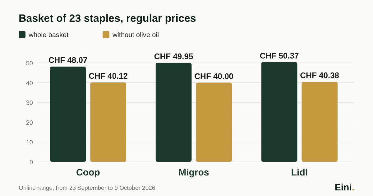 Bar chart: basket of 23 staples at regular prices, Coop CHF 48.07, Migros CHF 49.95, Lidl CHF 50.37; without olive oil Coop CHF 40.12, Migros CHF 40.00, Lidl CHF 40.38