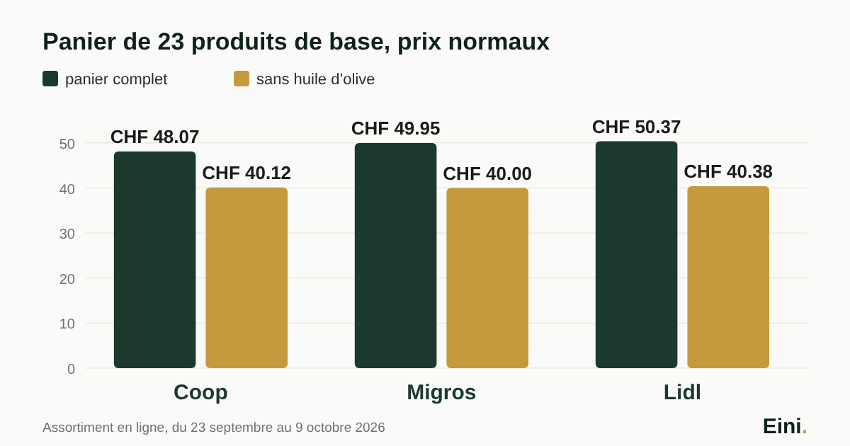 Graphique en barres : panier de 23 produits de base aux prix normaux, Coop CHF 48.07, Migros CHF 49.95, Lidl CHF 50.37 ; sans huile d’olive Coop CHF 40.12, Migros CHF 40.00, Lidl CHF 40.38